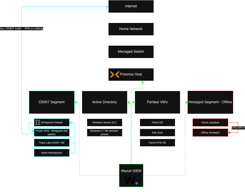 Network diagram of the cybersecurity lab showing the Proxmox host branching into four isolated segments: OSINT routed through OPNsense and a ProtonVPN kill switch, Active Directory, pentest VMs, and an offline honeypot reachable only through a jumpbox, with Wazuh monitoring every segment