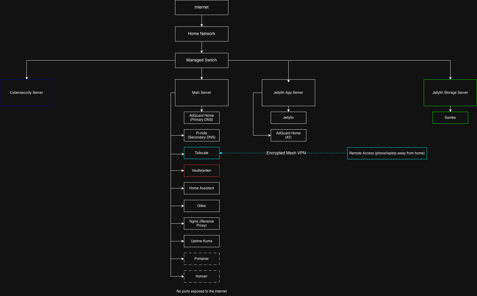 Network diagram of the home lab showing the managed switch branching to the cybersecurity server, main server, and Jellyfin servers, with services like Pi-hole, AdGuard, Tailscale, Vaultwarden, Home Assistant, and Jellyfin underneath