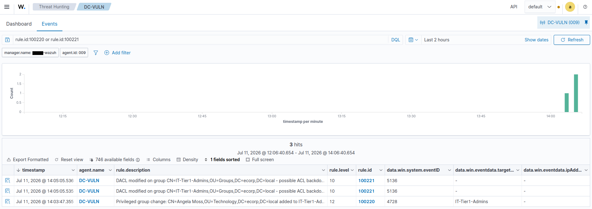 Wazuh Threat Hunting dashboard on the DC-VULN agent, filtered to rule.id 100220 or 100221, showing 3 hits in the last two hours. Two events fire rule 100221 (level 10, event 5136) with the description 'DACL modified on group CN=IT-Tier1-Admins - possible ACL backdoor', and one event fires rule 100220 (level 12, event 4728) with 'Privileged group change: CN=Angela Moss added to IT-Tier1-Admins' - both custom rules detecting the ACL Abuse chain that the stock ruleset misses.