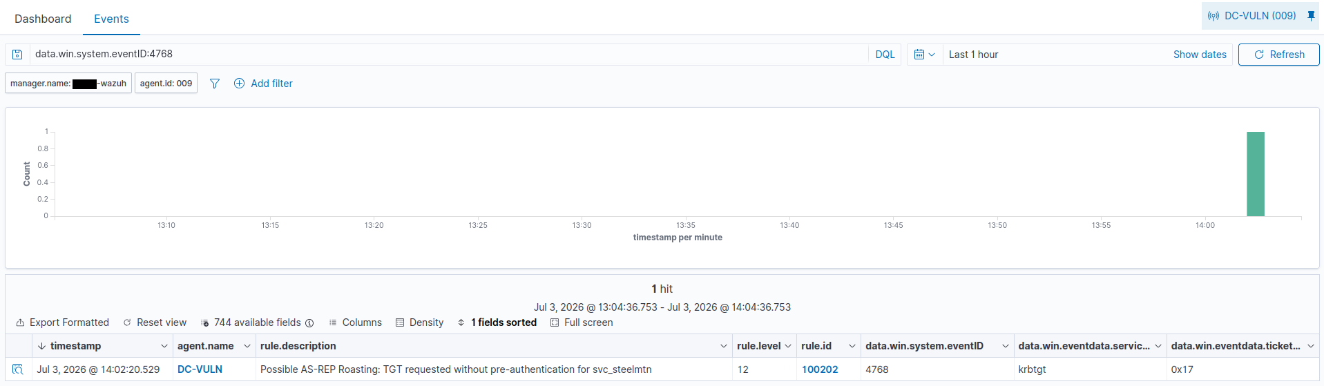 Wazuh Events view on the DC-VULN agent, filtered to data.win.system.eventID:4768, showing 1 hit in the last hour. The event fires custom rule 100202 (level 12) with the description 'Possible AS-REP Roasting: TGT requested without pre-authentication for svc_steelmtn'. The columns confirm event 4768, serviceName krbtgt, and ticketEncryptionType 0x17 (RC4) - the full AS-REP Roasting signature that the stock ruleset does not flag.