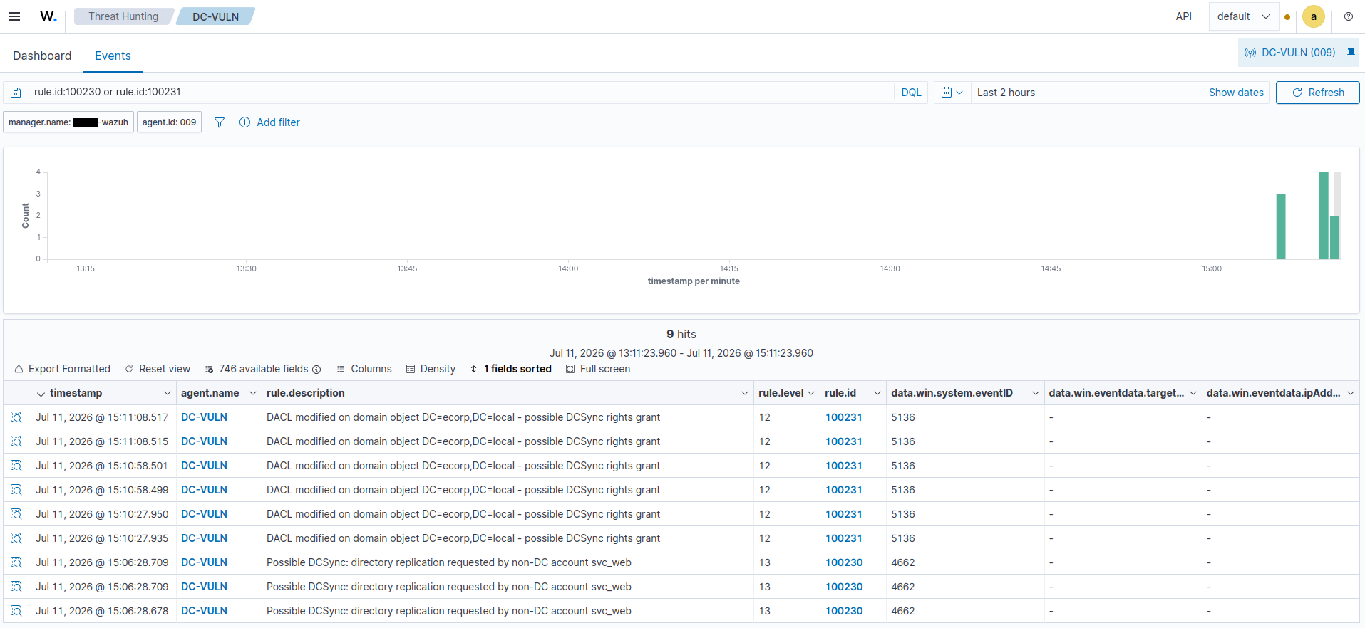 Wazuh Threat Hunting dashboard on the DC-VULN agent, filtered to rule.id 100230 or 100231, showing 9 hits. Six events fire rule 100231 (level 12, event 5136) with 'DACL modified on domain object DC=ecorp,DC=local - possible DCSync rights grant', and three fire rule 100230 (level 13, event 4662) with 'Possible DCSync: directory replication requested by non-DC account svc_web'. Both the rights-grant and the replication-abuse detections land - the two-point coverage the stock ruleset misses.