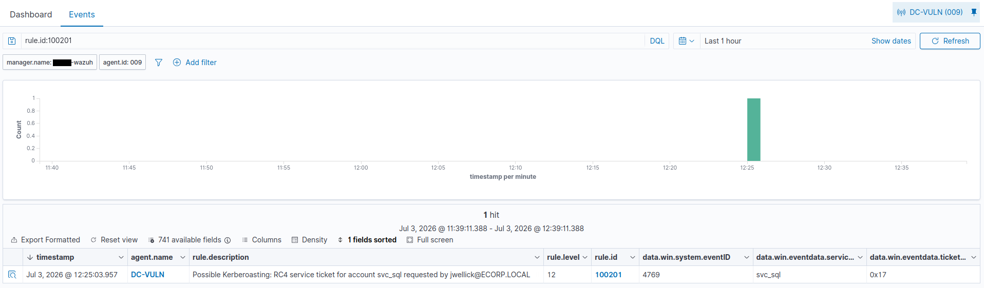 Wazuh Events on the DC-VULN agent filtered to rule.id 100201, showing 1 hit. The single event fires the custom rule (level 12) with 'Possible Kerberoasting: RC4 service ticket for account svc_sql requested by jwellick@ECORP.LOCAL', event 4769, serviceName svc_sql, ticketEncryptionType 0x17.