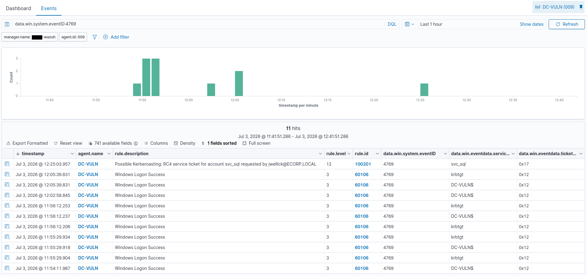 Wazuh Events filtered to raw event 4769 (data.win.system.eventID:4769), showing 11 hits. Only the top row is the Kerberoasting detection (rule 100201, serviceName svc_sql, encryption 0x17). The other ten are 'Windows Logon Success' (rule 60106, level 3) for the krbtgt service or the DC-VULN$ machine account, all using encryption type 0x12 (AES) - legitimate Kerberos traffic.
