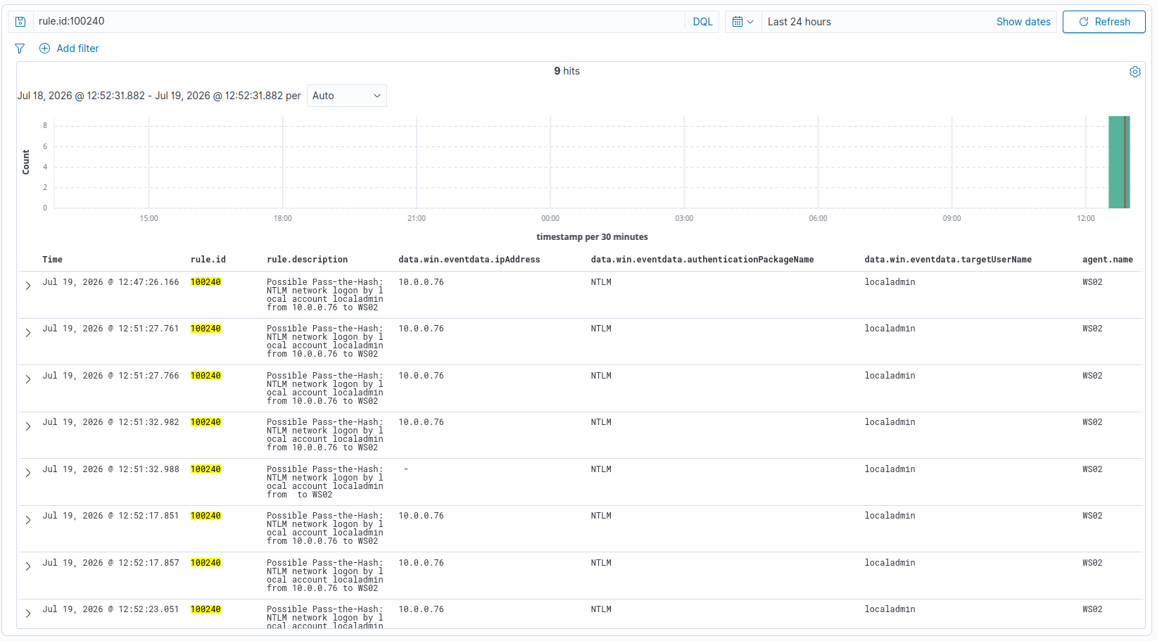 Wazuh Events filtered to rule.id 100240, showing 9 hits. Each fires the custom Pass-the-Hash rule with 'Possible Pass-the-Hash: NTLM network logon by local account localadmin from 10.0.0.76 to WS02'. Every row shows authenticationPackageName NTLM, targetUserName localadmin, source ipAddress 10.0.0.76, and agent.name WS02 - the events are reported by the workstation agent itself, not the domain controller.