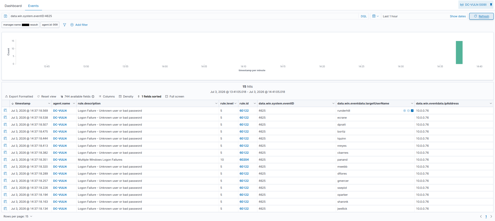 Wazuh Events filtered to raw event 4625 on the DC-VULN agent, showing 15 hits all within the same half-second. Each is a 'Logon Failure - Unknown user or bad password' (rule 60122) for a different targetUserName - runderhill, ecrane, dpratt, bortiz, and so on down the employee roster - but every single one comes from the same source ipAddress 10.0.0.76. One row is Wazuh's built-in 'Multiple Windows Logon Failures' correlation (rule 60204).