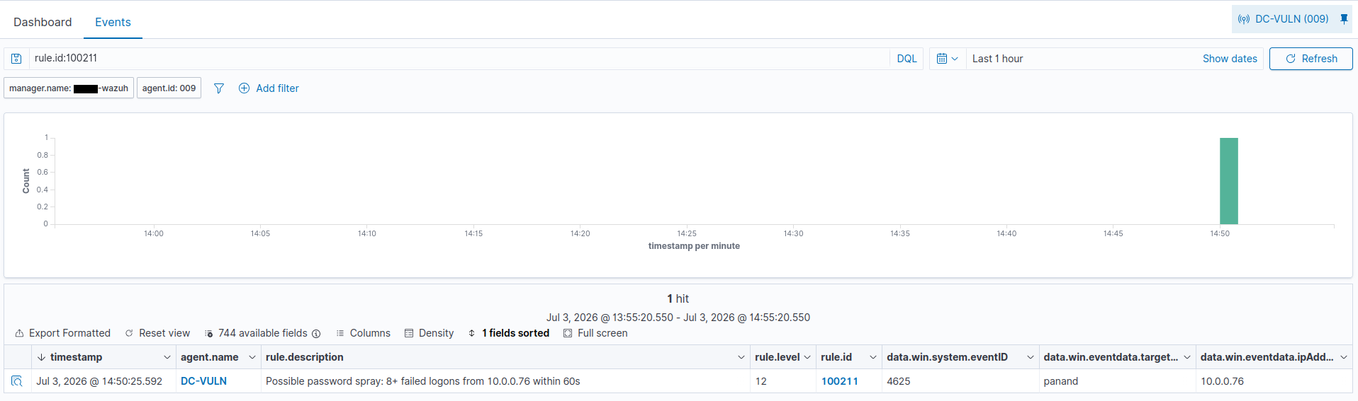 Wazuh Events filtered to rule.id 100211, showing a single hit: the custom correlation rule fires (level 12) with 'Possible password spray: 8+ failed logons from 10.0.0.76 within 60s', mapped to event 4625 and source 10.0.0.76. One alert summarizing the entire burst.